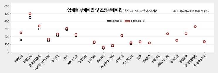  태영건설, 위기설 '솔솔'…PF우발채무 현실화되나