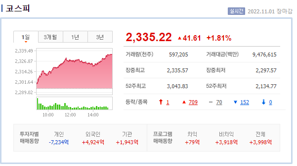  20221102 전날 달러 코스피 지수 경제이슈 종합