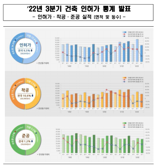 2022년 3분기 건축 인허가 통계 발표(인허가·착공·준공 실적 (면적 및 동수)) 2022년 3분기 건축 인허가 통계 발표(인허가·착공·준공 실적 (면적 및 동수))