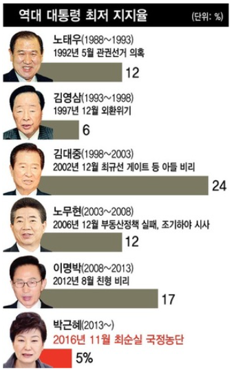  이태원 사건으로 인한 윤석열 대통령 탄핵 가능성?