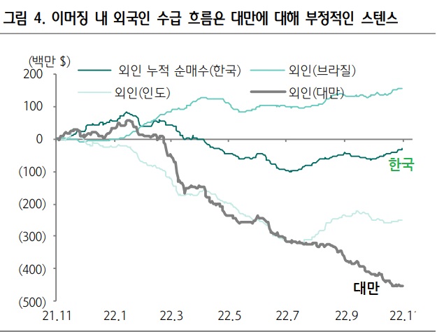 글로벌 자금이 중국, 대만 팔고 한국을 산다? 글로벌 자금이 중국, 대만 팔고 한국을 산다?