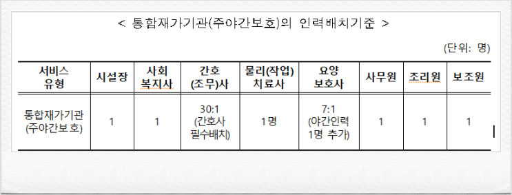  주간보호센터 통합재가, 시설 및 인력 배치 설립기준 파헤치기