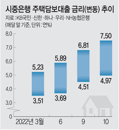 &lt;경제&gt; 주담대 9% 까지 오를 수 있다.