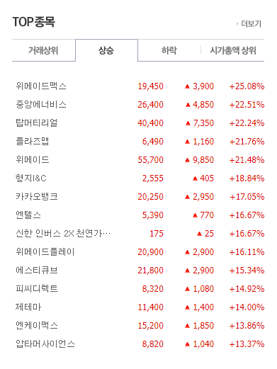  20221102 상한가 및 거래상위 종목 주식정보