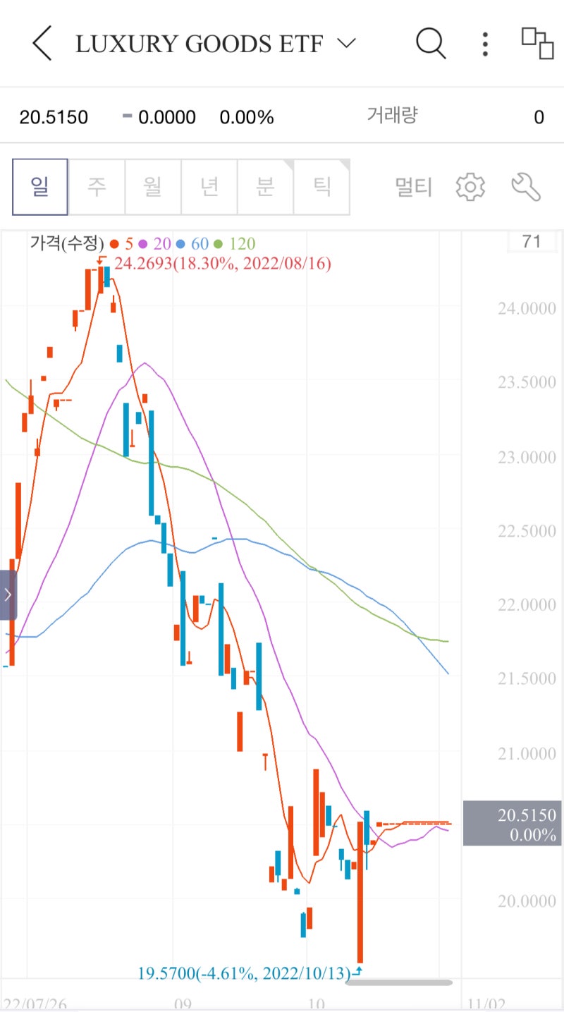 LUXE) Luxury Goods ETF 상장폐지 / 해외 ETF 상장폐지 후 처리 방법? : 네이버 블로그