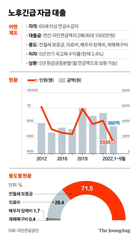 아내 암 치료비에 전세금까지…국민연금 헐어쓰는 고령자들