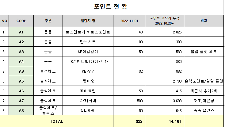 챌린지 14일-1일1테크 포인트 모으자!짠테크 챌린지 14일-1일1테크 포인트 모으자!짠테크