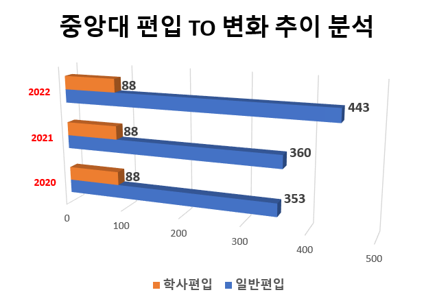  중앙대 편입, 경쟁률/기출문제 및 합격 공부 전략 알려드릴게요!
