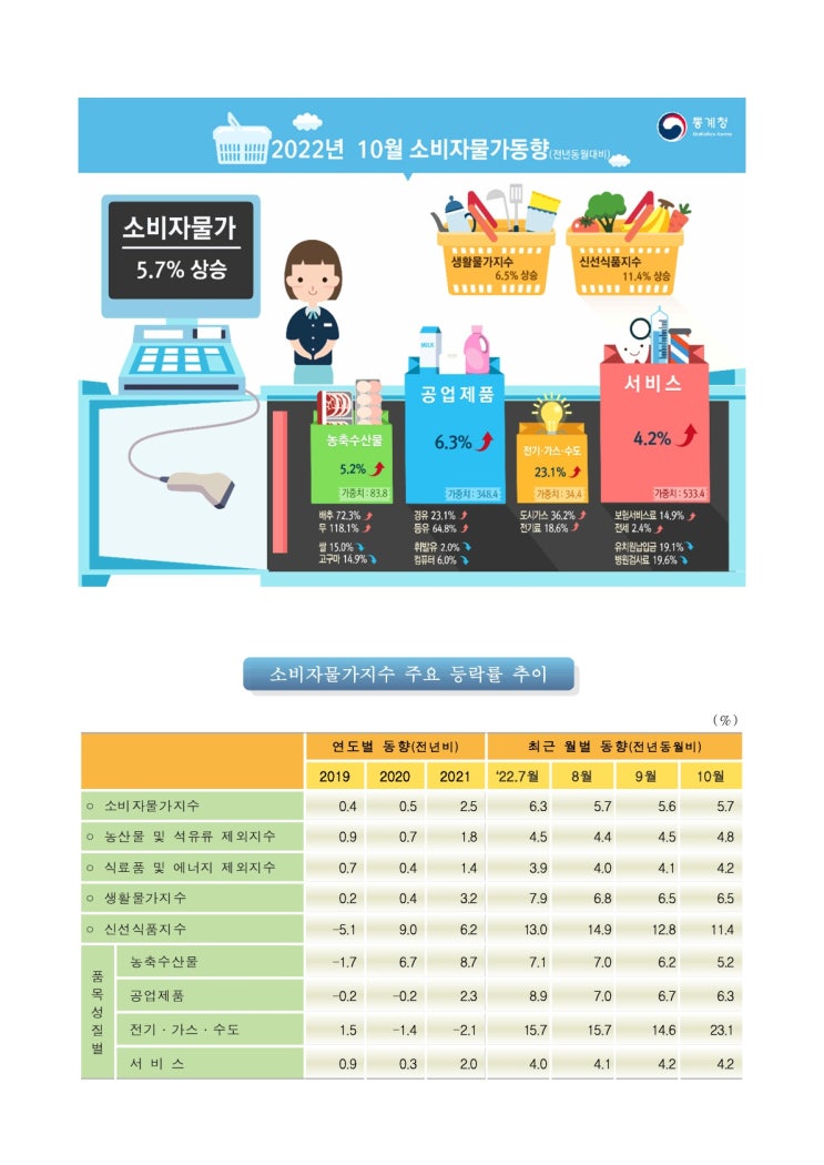 2022년 10월 소비자물가동향(통계청) 2022년 10월 소비자물가동향(통계청)