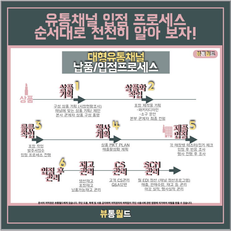  02/ 상품 입점의 큰 그림! [유통채널 입점 프로세스]