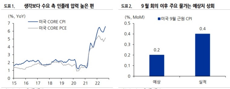 FOMC, 최종금리 5% 상향 가능성에 대해