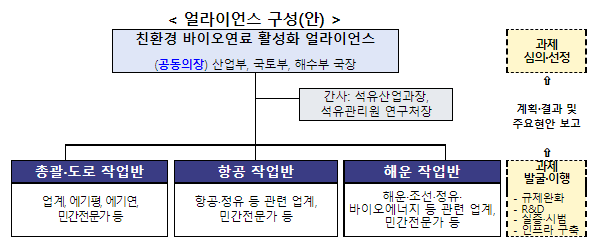 친환경 바이오연료 활성화 얼라이언스 발족(산업부·국토부·해수부 공동의장으로 구성·운영)_산업통상자원부 친환경 바이오연료 활성화 얼라이언스 발족(산업부·국토부·해수부 공동의장으로 구성·운영)_산업통상자원부
