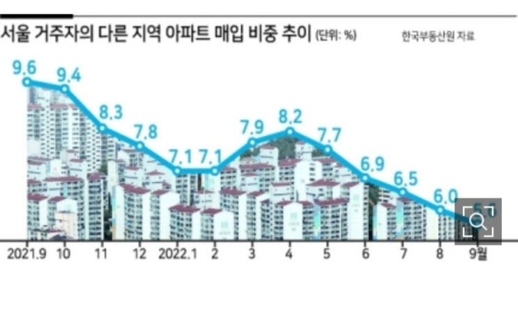 1일1부동산 기사(2일차) 읽기- 부동산투자 원정투자감소