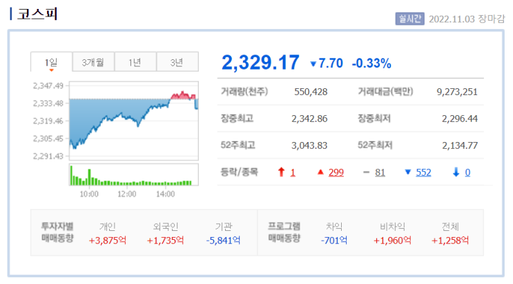  20221104 어제의 달러 코스피 지수 경제이슈종합