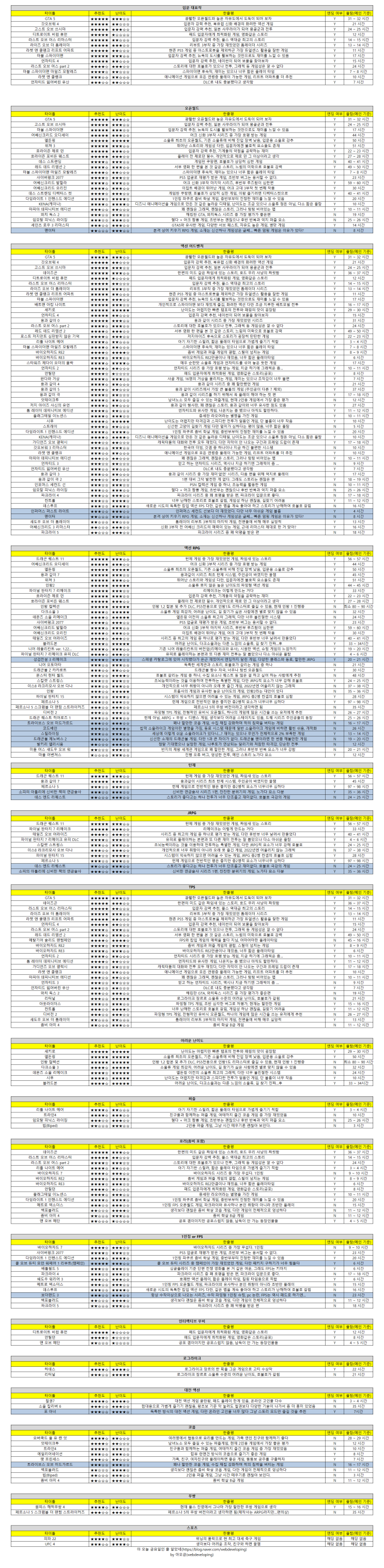 PS4 PS5 플스 게임 추천 총 정리 + 리스트 작성 과정 (2022.11.08)