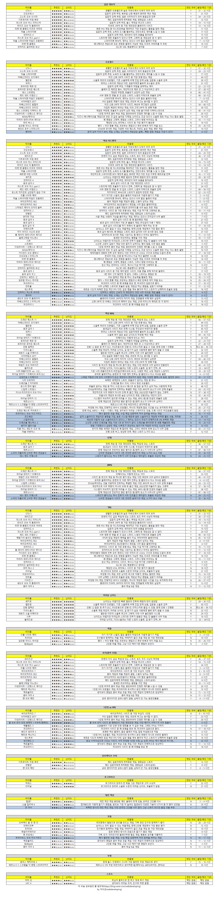  PS4 PS5 플스 게임 추천 총 정리 + 리스트 작성 과정 (2022.11.08)