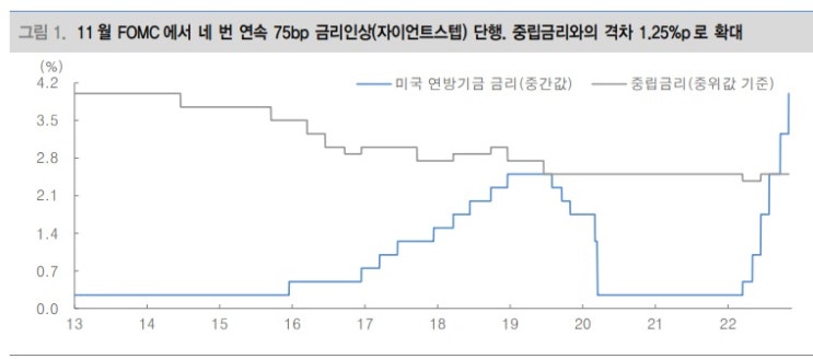 10월 FOMC, 매파적이었으나 속도 조절은 시사. 10월 FOMC, 매파적이었으나 속도 조절은 시사.