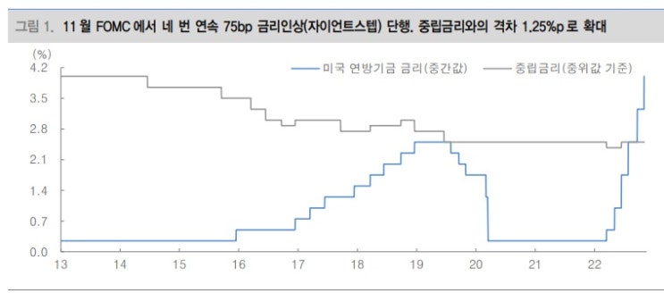 10월 FOMC, 매파적이었으나 속도 조절은 시사.