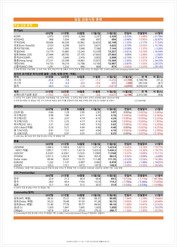  금융시장동향(22.11.3), 금융위원회