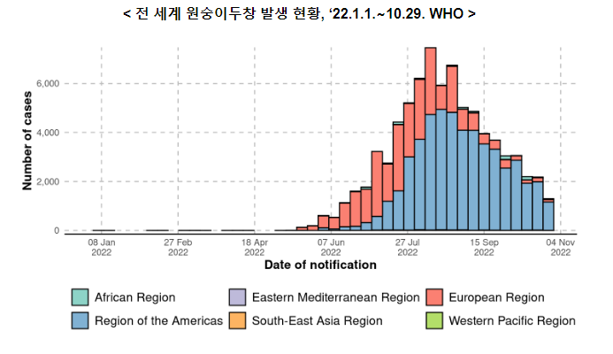 세계보건기구(WHO) 원숭이두창 국제공중보건위기상황(PHEIC) 유지 발표 (11.3.목) 세계보건기구(WHO) 원숭이두창 국제공중보건위기상황(PHEIC) 유지 발표 (11.3.목)