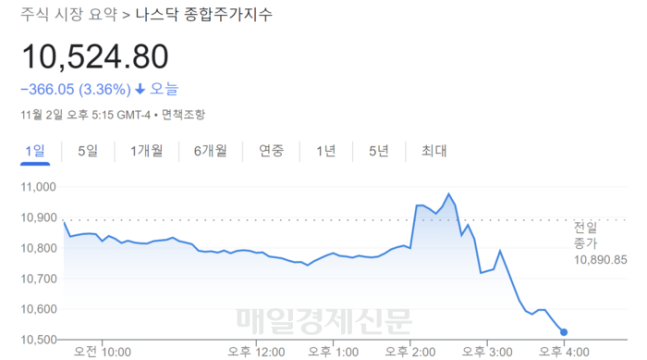 파월 “긴축 충분치 않으면 곤란”…불확실성 남은 뉴욕증시 2~3% 하락 파월 “긴축 충분치 않으면 곤란”…불확실성 남은 뉴욕증시 2~3% 하락