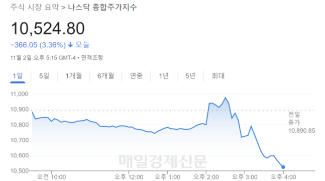 파월 “긴축 충분치 않으면 곤란”…불확실성 남은 뉴욕증시 2~3% 하락