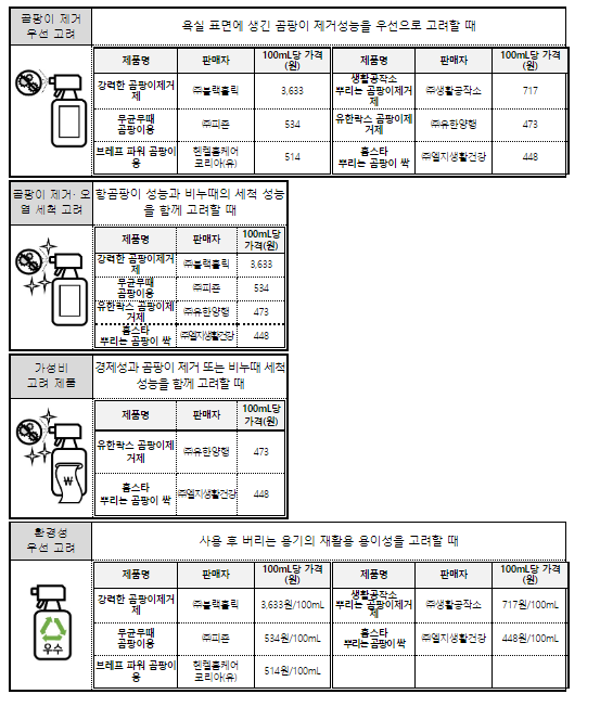곰팡이 제거용 욕실 세정제 비교정보 생산 결과(오염 제거성능도 차이 있고 일부 제품은 액성(pH)과 내용량이 표시와 달라)_공정거래위원회 곰팡이 제거용 욕실 세정제 비교정보 생산 결과(오염 제거성능도 차이 있고 일부 제품은 액성(pH)과 내용량이 표시와 달라)_공정거래위원회