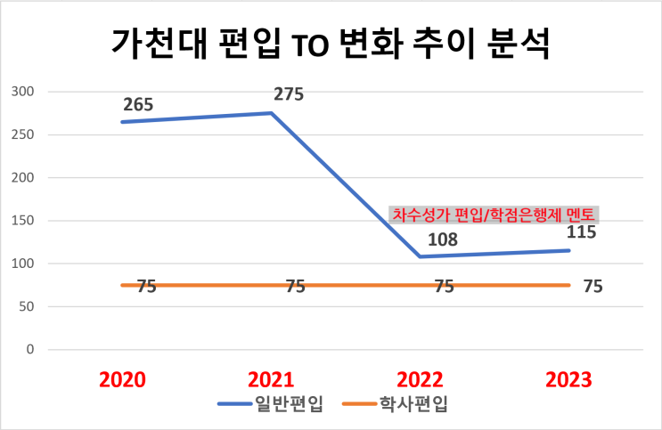  2023 가천대 편입 모집요강, 경쟁률/TO / 기출문제 분석 및 공부 전략!