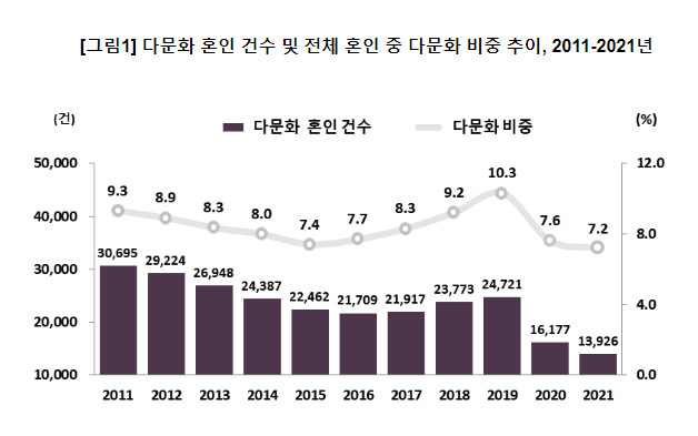2021년 다문화 인구동태 통계 결과_통계청 2021년 다문화 인구동태 통계 결과_통계청
