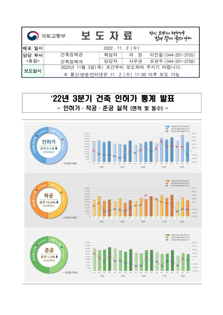 ’22년 3분기 건축 인허가 통계 발표(국토교통부) ’22년 3분기 건축 인허가 통계 발표(국토교통부)