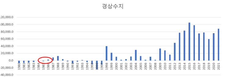  1986년 부동산 비아파트로 풍선효과 발생하다