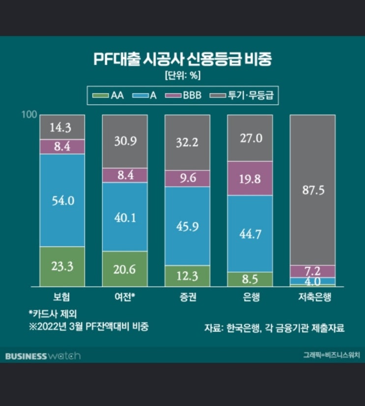  저축은행들의 부동산 PF와 부도 가능성