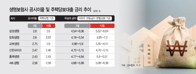 7% 뚫은 보험사 주담대 금리…공시이율은 ‘찔끔’