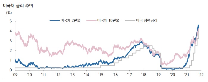 &lt;11월 FOMC&gt; 파월 매파 본색 여전, 기술주 큰 폭 하락