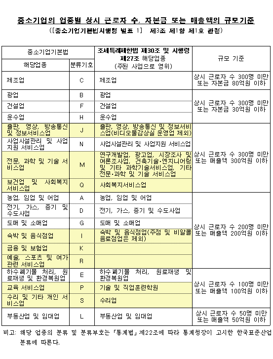  중소기업 청년 소득세 감면