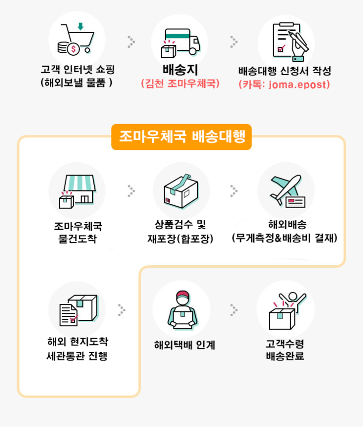  우체국 EMS 간편 이용하기