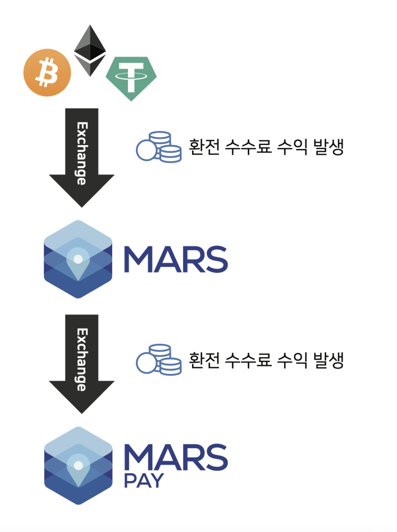 마스 네트워크의 마스 세이빙 서비스로 월 8% 수익 내는 방법! : 네이버 블로그