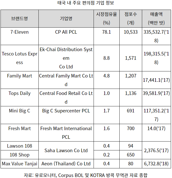  태국밀착 #5  세븐일레븐이 많은 이유