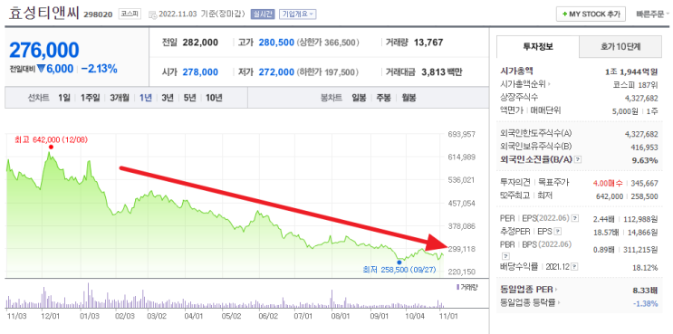 21년 폭탄배당금 지급했던 기업들 주가 추적(1/2)(feat. 이크레더블, 효성티앤씨, 한국금융지주, 동양생명, 금호석유, 에이피티시, 세아베스틸지주)