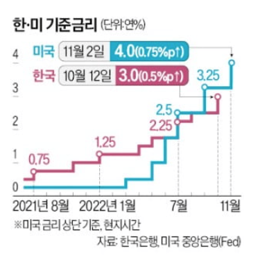 美 금리 연 4%…미한 금리차 1%