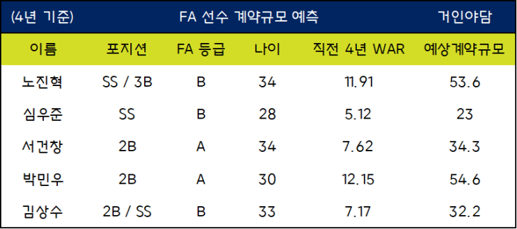  FA 선수들의 계약규모를 예측해보자[내야수편]