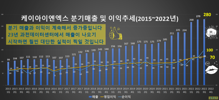 케이아이엔엑스, 3분기 실적 어닝서프라이즈 케이아이엔엑스, 3분기 실적 어닝서프라이즈