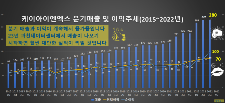 케이아이엔엑스, 3분기 실적 어닝서프라이즈