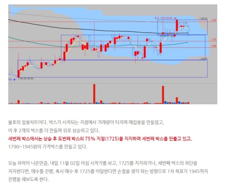 [매매일지] 율호 주가 차트