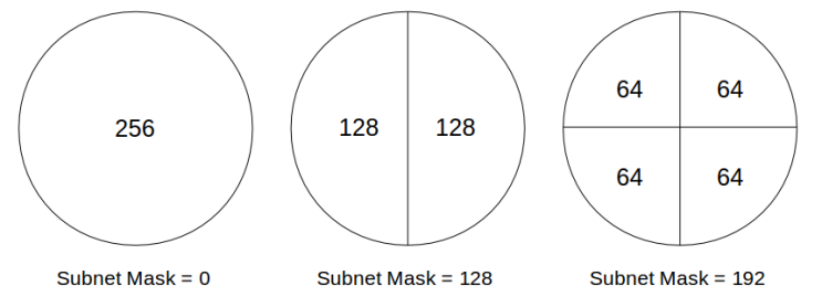 서브넷 마스크, 서브넷, 서브넷팅, 프리픽스 란? (쉬운 설명, 개념, 정리, 계산법, Subnet, Subnet mask, Subnetting, Prefix)