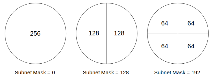  서브넷 마스크, 서브넷, 서브넷팅, 프리픽스 란? (쉬운 설명, 개념, 정리, 계산법, Subnet, Subnet mask, Subnetting, Prefix)