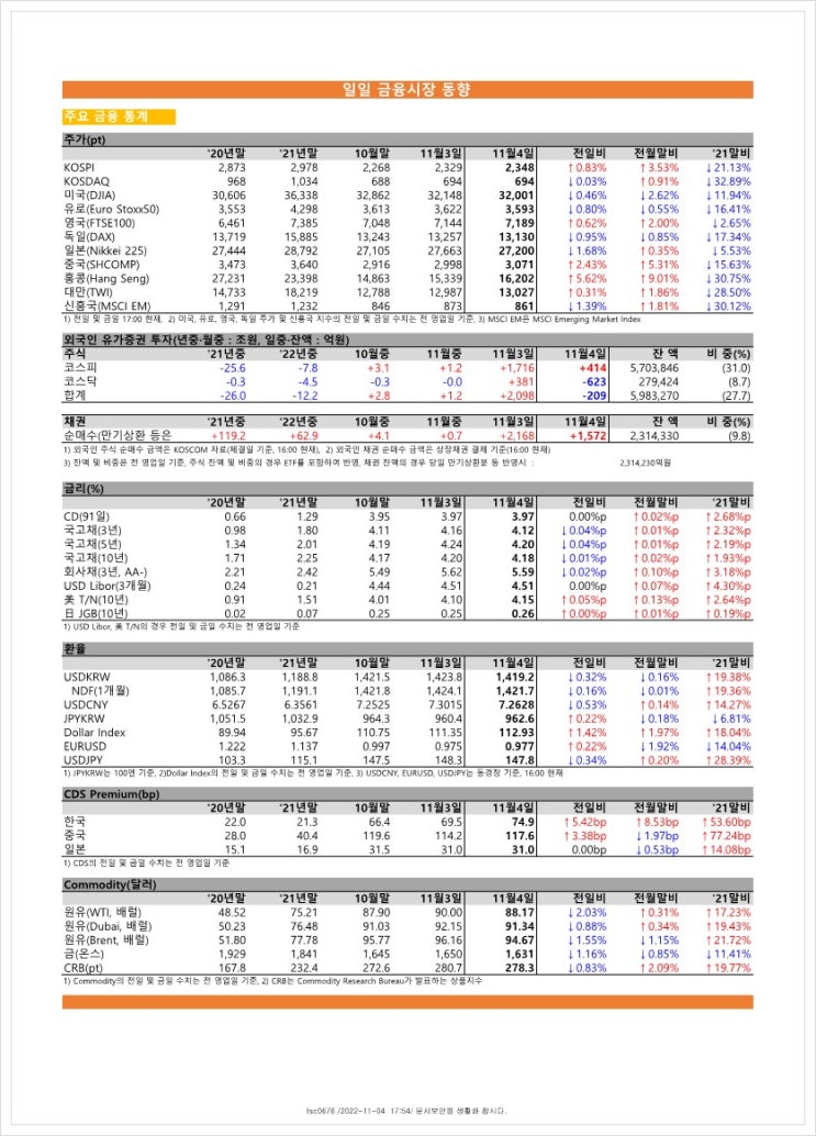  금융시장동향(22.11.4), 금융위원회