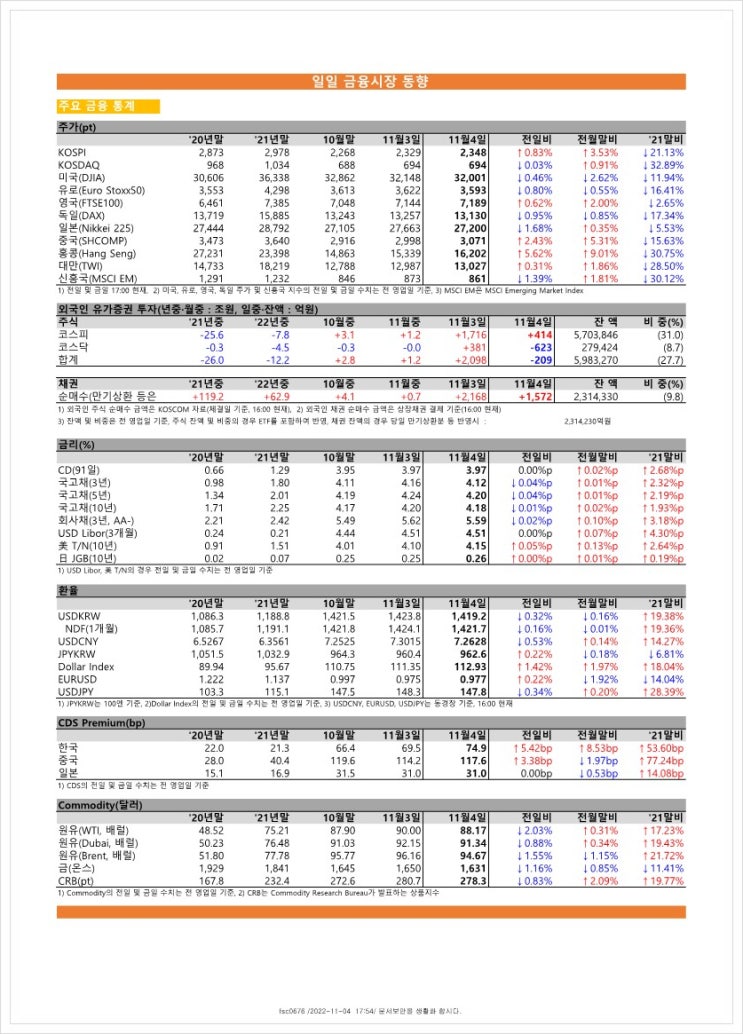 금융시장동향(22.11.4), 금융위원회