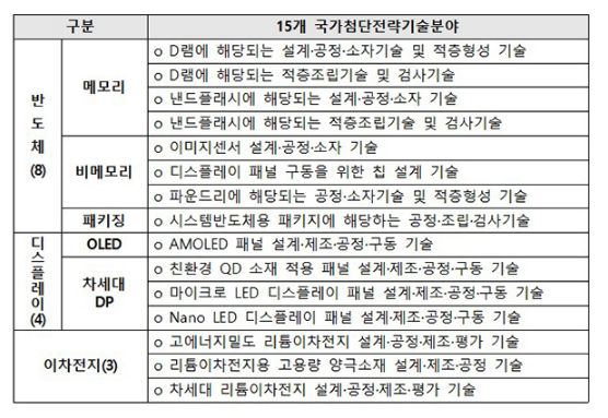 첨단전략산업 국가 컨트롤타워 출범…반도체 석박사 3만명 양성 첨단전략산업 국가 컨트롤타워 출범…반도체 석박사 3만명 양성
