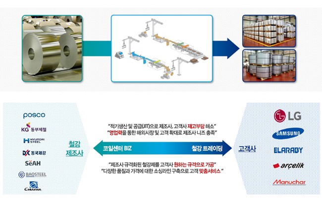  신스틸, 철강재 유통에서 가공 서비스까지